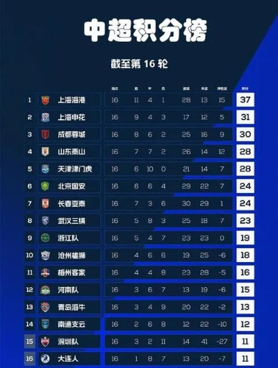 xg111net：中超积分榜 19轮 最新中超积分排名