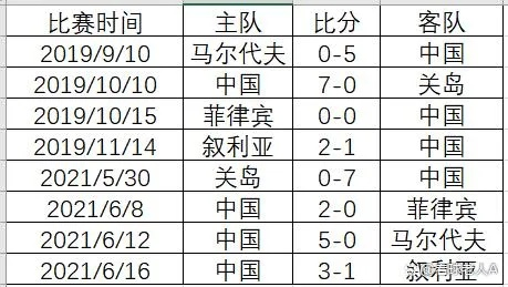 2015年世界杯中国队战绩 2022世预赛中国队战绩-第3张图片-www.211178.com_果博福布斯