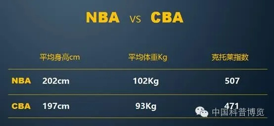 NBA和CBA的区别有哪些？知乎网友这样说-第2张图片-www.211178.com_果博福布斯