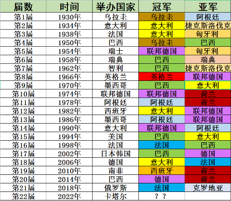 世界杯多年来的历史回顾与总结-第3张图片-www.211178.com_果博福布斯