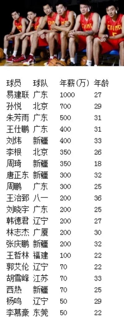 cba球员工资 揭秘cba球员的薪水待遇-第3张图片-www.211178.com_果博福布斯