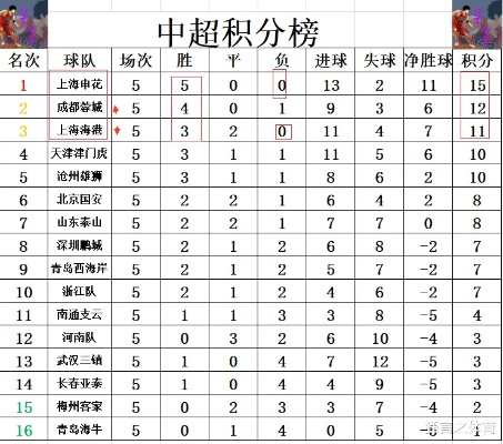 2815中超积分榜 最新中超积分榜发布-第3张图片-www.211178.com_果博福布斯