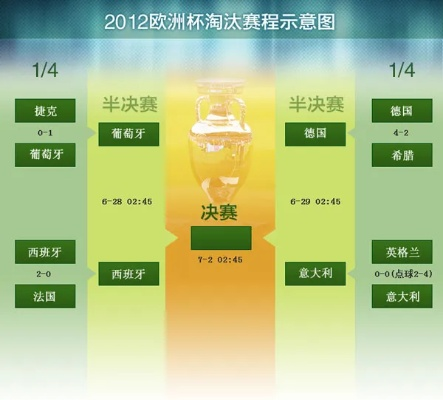 2012欧洲杯怎么淘汰 2012年欧洲杯淘汰赛赛程-第2张图片-www.211178.com_果博福布斯