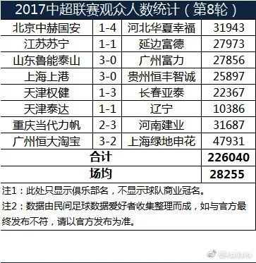 2017中超首轮上座人数 详细统计数据